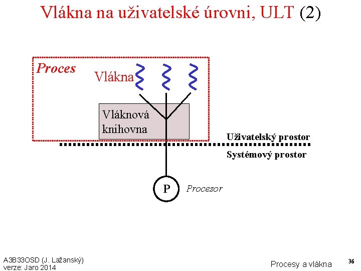 Vlákna na uživatelské úrovni, ULT (2) Proces Vlákna Vláknová knihovna Uživatelský prostor Systémový prostor