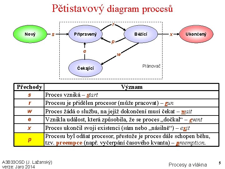 Pětistavový diagram procesů r Nový s Připravený Běžící x Ukončený p e Čekající Přechody