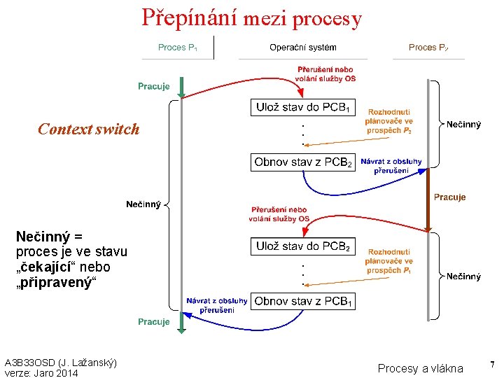 Přepínání mezi procesy Context switch Nečinný = proces je ve stavu „čekající“ nebo „připravený“