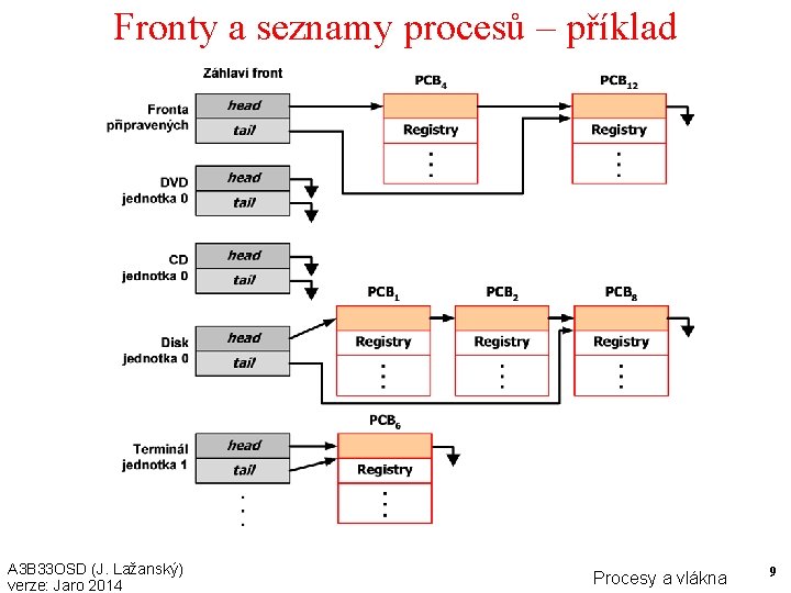 Fronty a seznamy procesů – příklad A 3 B 33 OSD (J. Lažanský) verze: