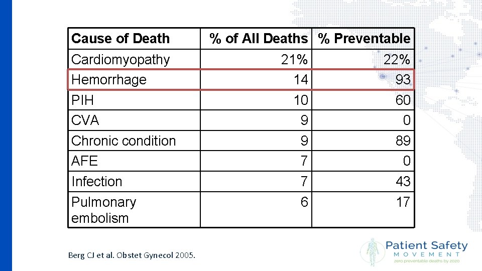 Cause of Death Cardiomyopathy % of All Deaths % Preventable 21% 22% Hemorrhage 14