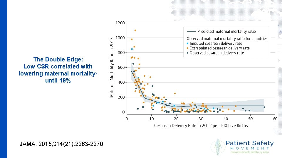 The Double Edge: Low CSR correlated with lowering maternal mortalityuntil 19% JAMA. 2015; 314(21):