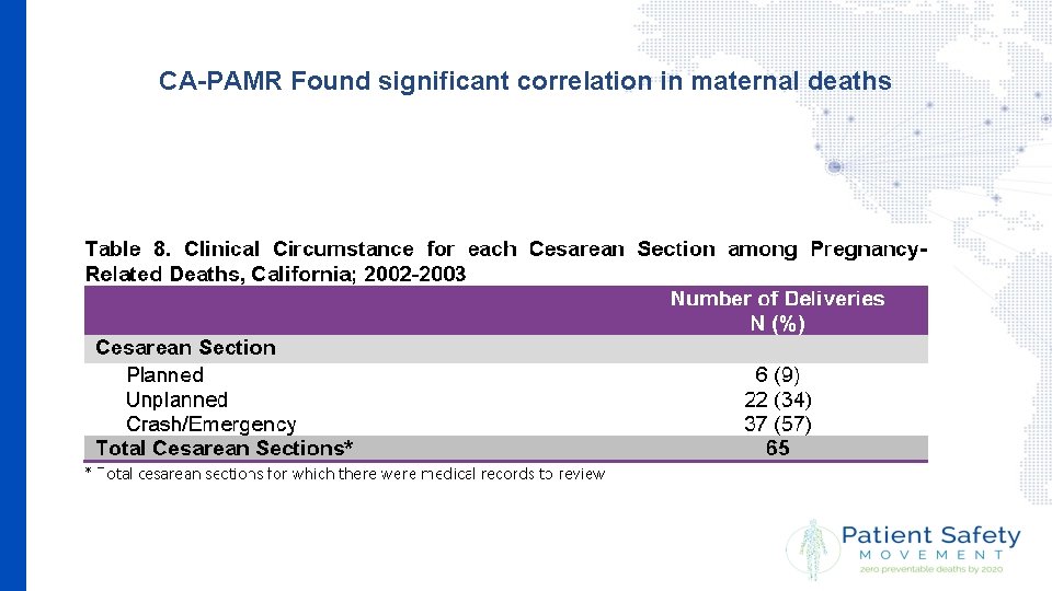 CA-PAMR Found significant correlation in maternal deaths 
