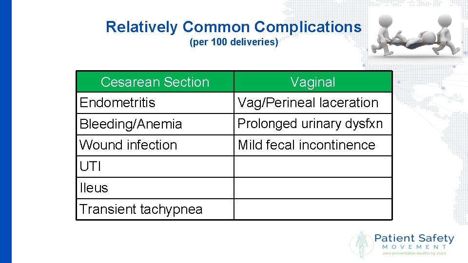 Relatively Common Complications (per 100 deliveries) Cesarean Section Vaginal Endometritis Vag/Perineal laceration Bleeding/Anemia Prolonged