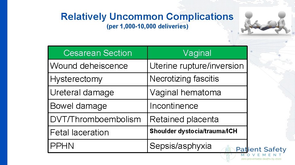 Relatively Uncommon Complications (per 1, 000 -10, 000 deliveries) Cesarean Section Vaginal Wound deheiscence