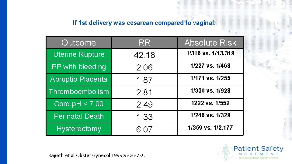 If 1 st delivery was cesarean compared to vaginal: Outcome Uterine Rupture PP with