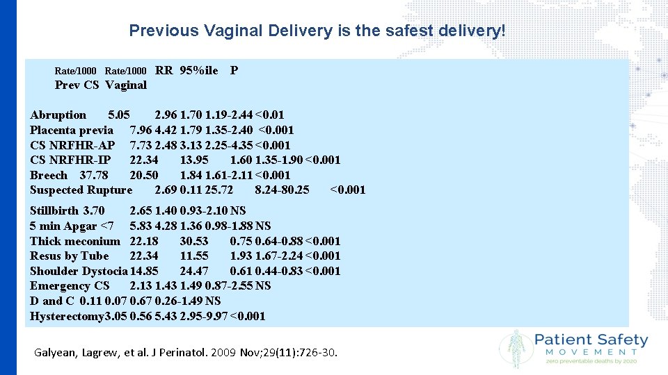 Previous Vaginal Delivery is the safest delivery! Rate/1000 RR 95%ile P Prev CS Vaginal