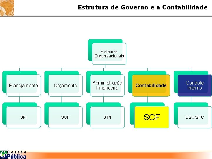 Estrutura de Governo e a Contabilidade Sistemas Organizacionais Planejamento Orçamento Administração Financeira Contabilidade Controle