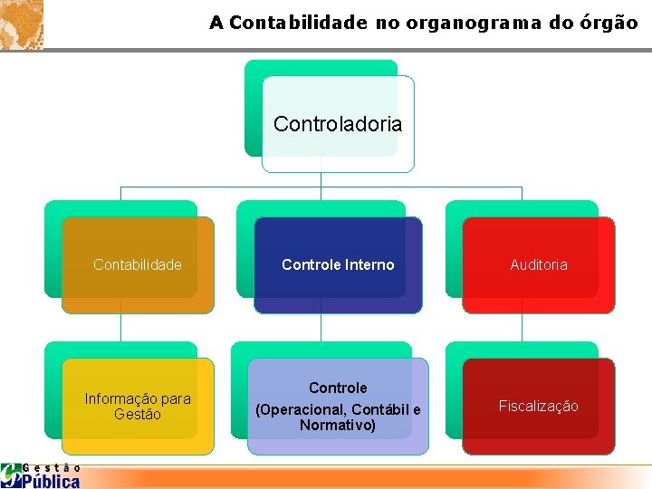 A Contabilidade no organograma do órgão Controladoria Contabilidade Controle Interno Auditoria Informação para Gestão