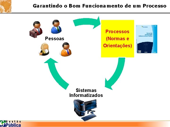 Garantindo o Bom Funcionamento de um Processos (Normas e Orientações) Pessoas Sistemas Informatizados 