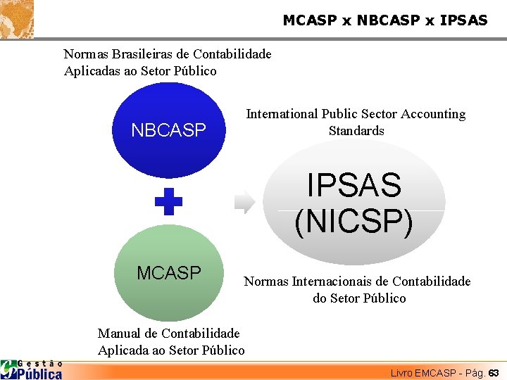 MCASP x NBCASP x IPSAS Normas Brasileiras de Contabilidade Aplicadas ao Setor Público International