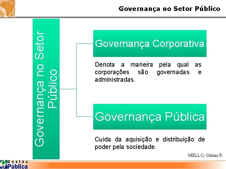 Governança no Setor Público Governança Corporativa Denota a maneira pela qual as corporações são