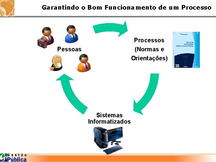 Garantindo o Bom Funcionamento de um Processos (Normas e Orientações) Pessoas Sistemas Informatizados 