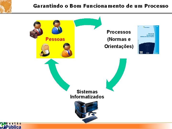 Garantindo o Bom Funcionamento de um Processos (Normas e Orientações) Pessoas Sistemas Informatizados 