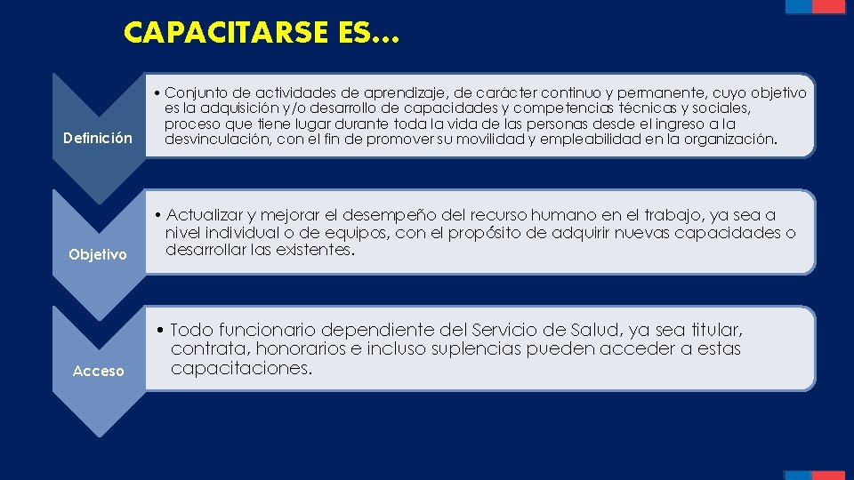 CAPACITARSE ES… Definición • Conjunto de actividades de aprendizaje, de carácter continuo y permanente,