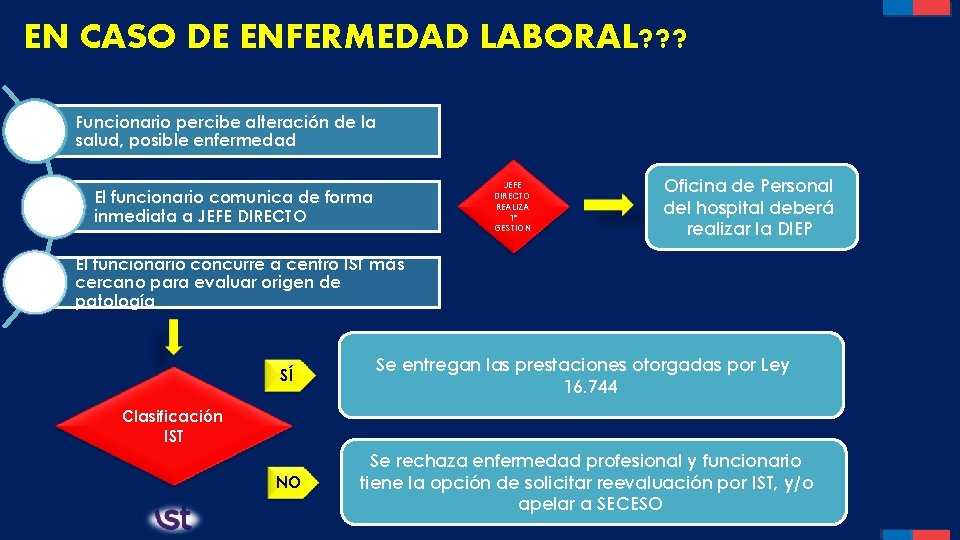 EN CASO DE ENFERMEDAD LABORAL? ? ? Funcionario percibe alteración de la salud, posible