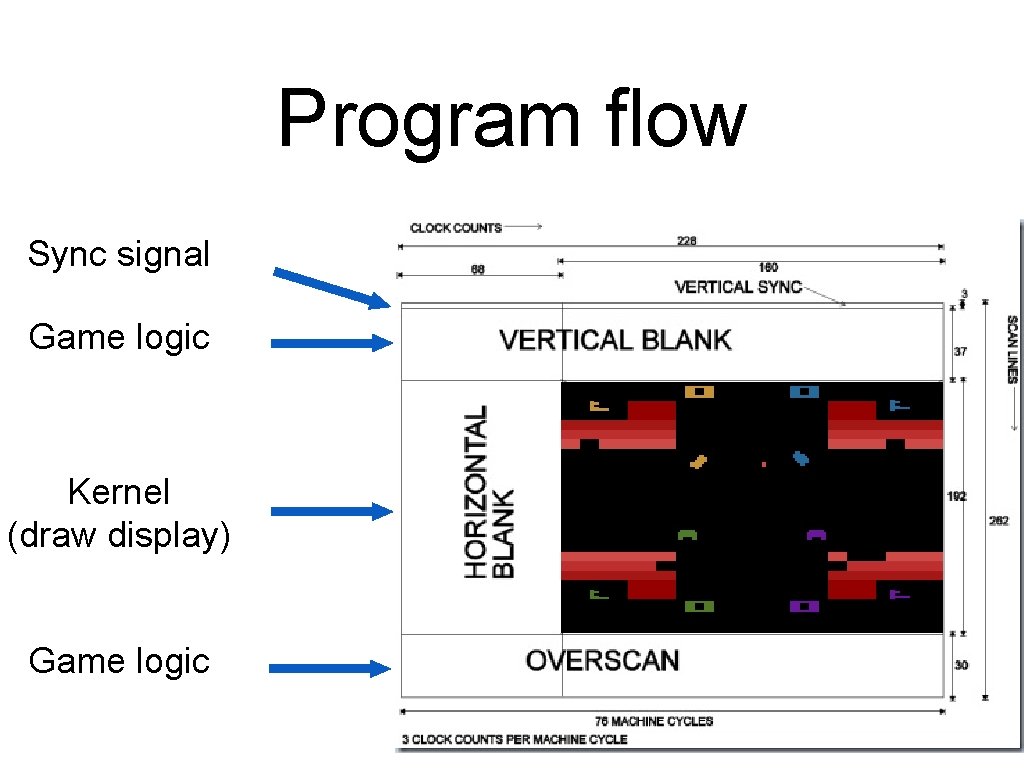 Program flow Sync signal Game logic Kernel (draw display) Game logic 