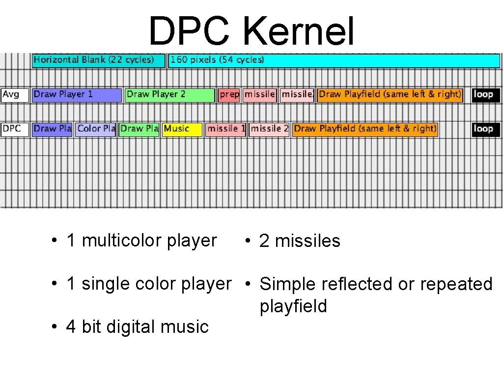 DPC Kernel • 1 multicolor player • 2 missiles • 1 single color player