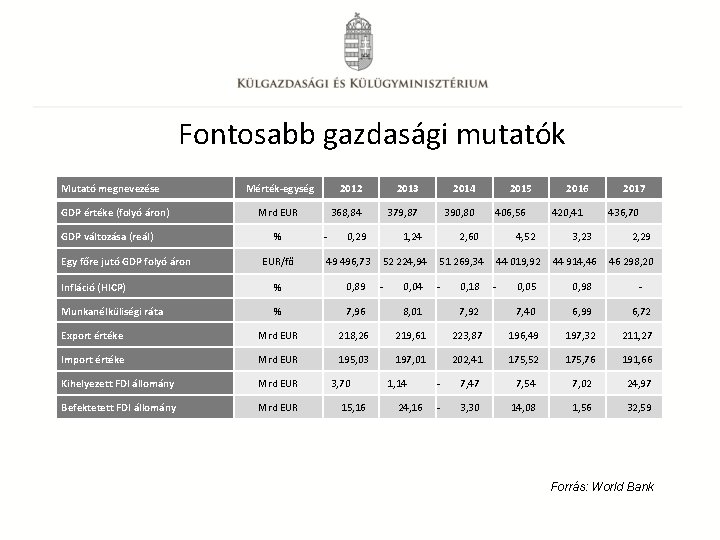 Fontosabb gazdasági mutatók Mutató megnevezése GDP értéke (folyó áron) GDP változása (reál) Egy főre