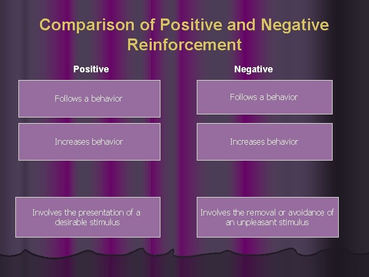Comparison of Positive and Negative Reinforcement Positive Negative Follows a behavior Increases behavior Involves Comparison of Positive and Negative Reinforcement Positive Negative Follows a behavior Increases behavior Involves