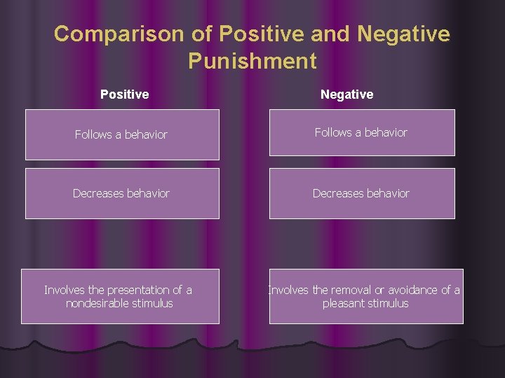 Comparison of Positive and Negative Punishment Positive Negative Follows a behavior Decreases behavior Involves Comparison of Positive and Negative Punishment Positive Negative Follows a behavior Decreases behavior Involves