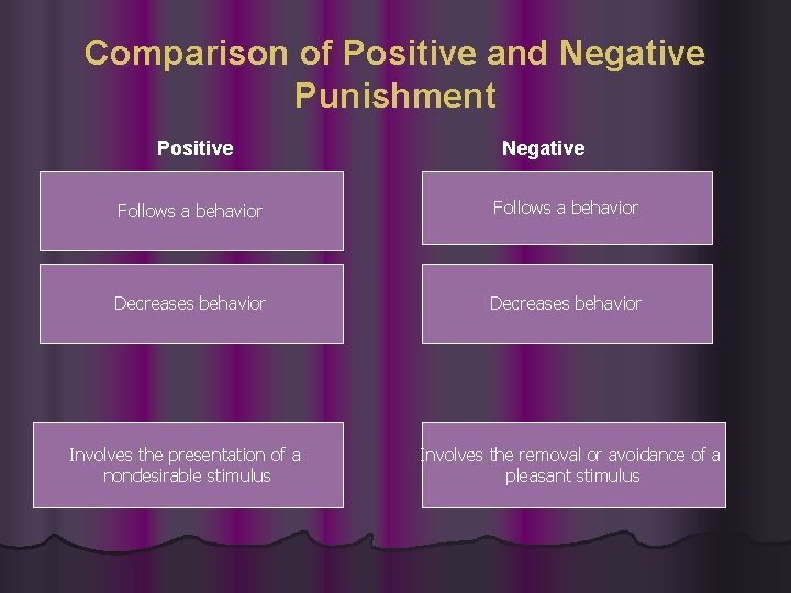 Comparison of Positive and Negative Punishment Positive Negative Follows a behavior Decreases behavior Involves