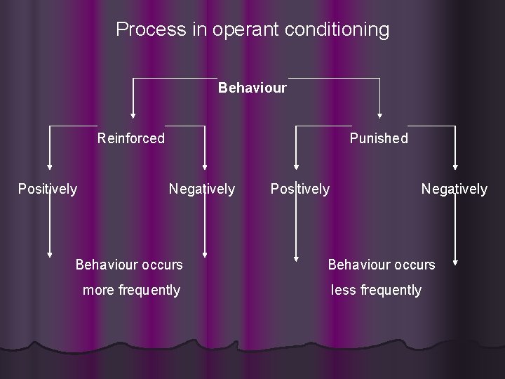 Process in operant conditioning Behaviour Reinforced Positively Punished Negatively Behaviour occurs more frequently Positively