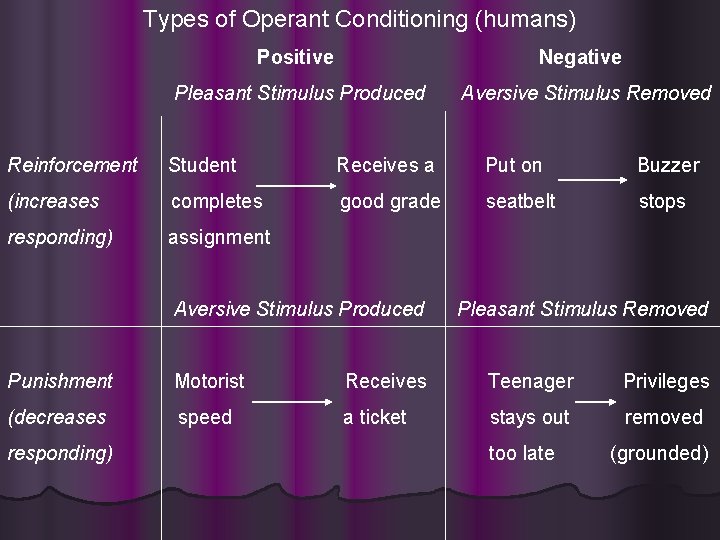 Types of Operant Conditioning (humans) Positive Negative Pleasant Stimulus Produced Aversive Stimulus Removed Reinforcement