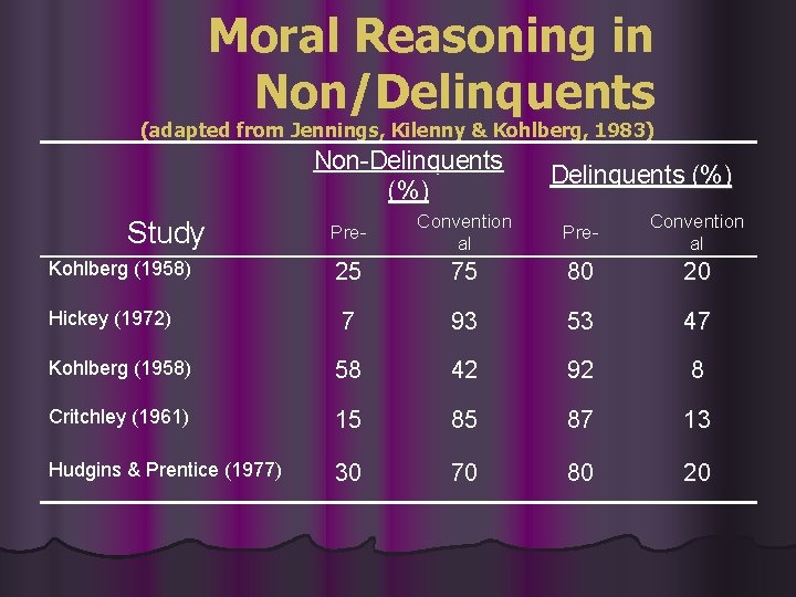 Moral Reasoning in Non/Delinquents (adapted from Jennings, Kilenny & Kohlberg, 1983) Non-Delinquents (%) Pre- Moral Reasoning in Non/Delinquents (adapted from Jennings, Kilenny & Kohlberg, 1983) Non-Delinquents (%) Pre-