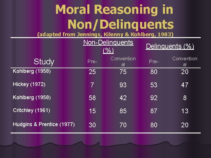 Moral Reasoning in Non/Delinquents (adapted from Jennings, Kilenny & Kohlberg, 1983) Non-Delinquents (%) Pre-