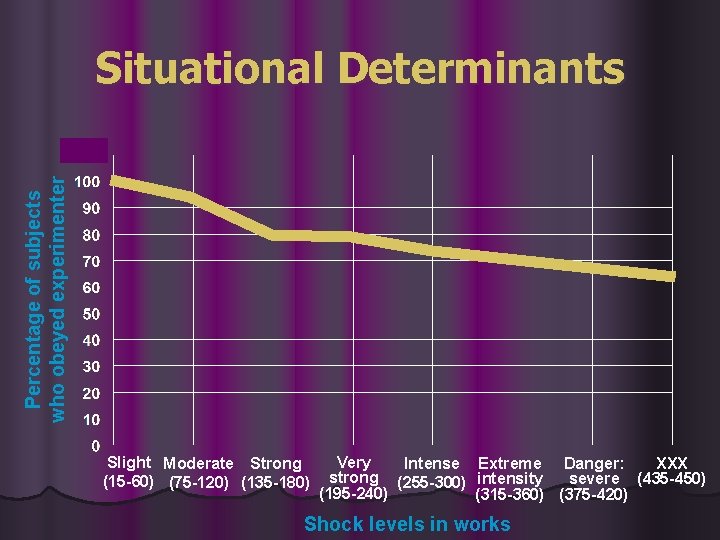 Percentage of subjects who obeyed experimenter Situational Determinants Slight Moderate Strong (15 -60) (75