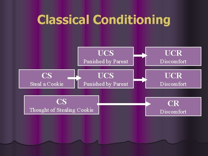 Classical Conditioning UCS UCR Punished by Parent Discomfort CS UCR Steal a Cookie Punished