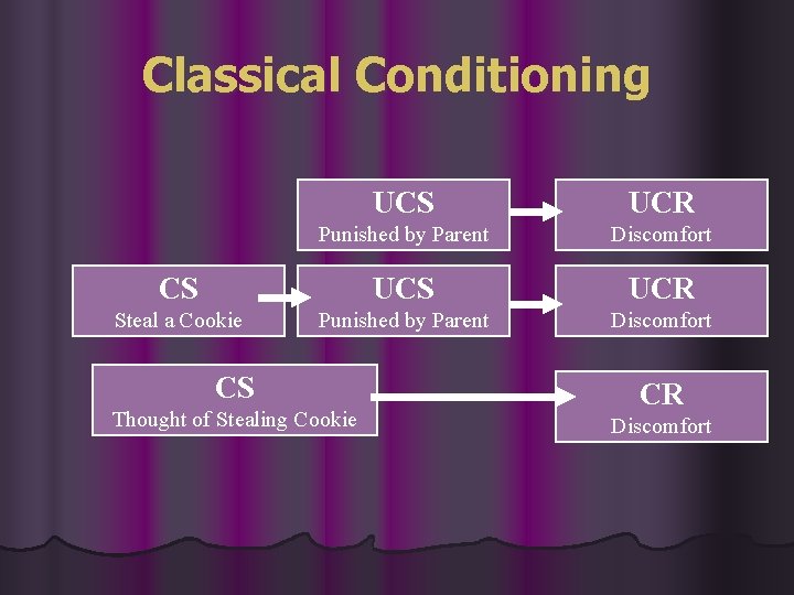 Classical Conditioning UCS UCR Punished by Parent Discomfort CS UCR Steal a Cookie Punished Classical Conditioning UCS UCR Punished by Parent Discomfort CS UCR Steal a Cookie Punished