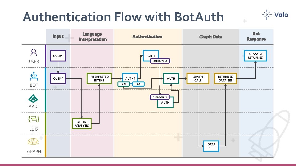 Authentication Flow with Bot. Auth Input Language Interpretation Authentication Graph Data MESSAGE RETURNED AUTH