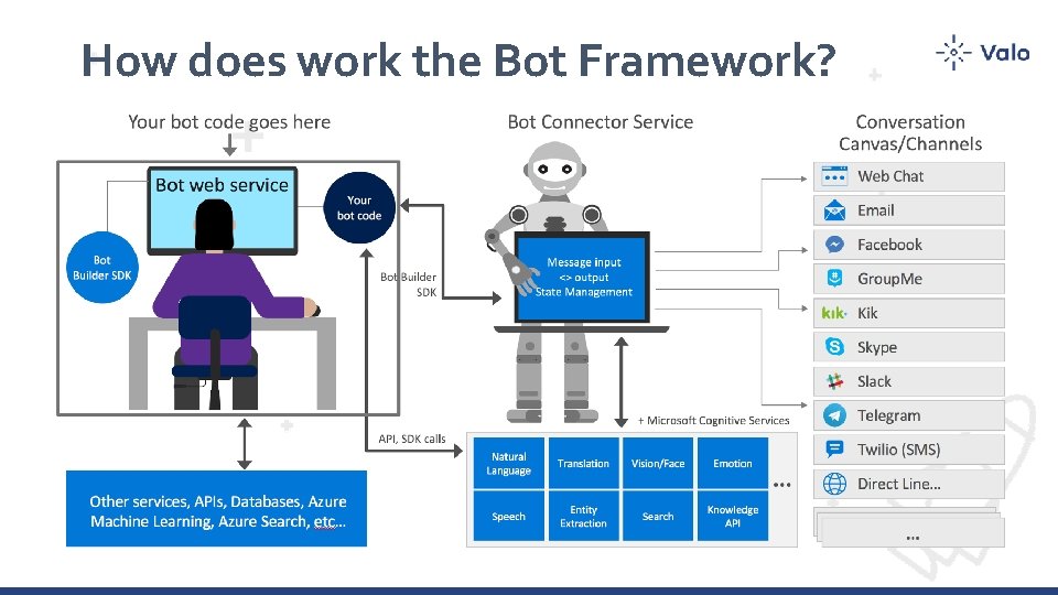 How does work the Bot Framework? 