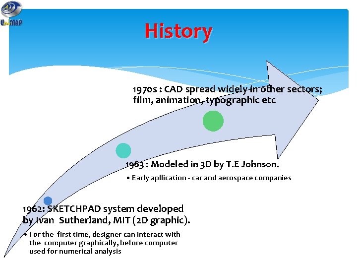 History 1970 s : CAD spread widely in other sectors; film, animation, typographic etc