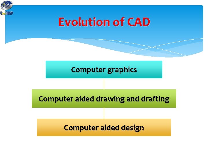 Evolution of CAD Computer graphics Computer aided drawing and drafting Computer aided design 