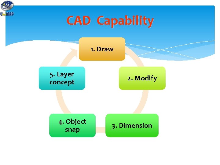 CAD Capability 1. Draw 5. Layer concept 4. Object snap 2. Modify 3. Dimension