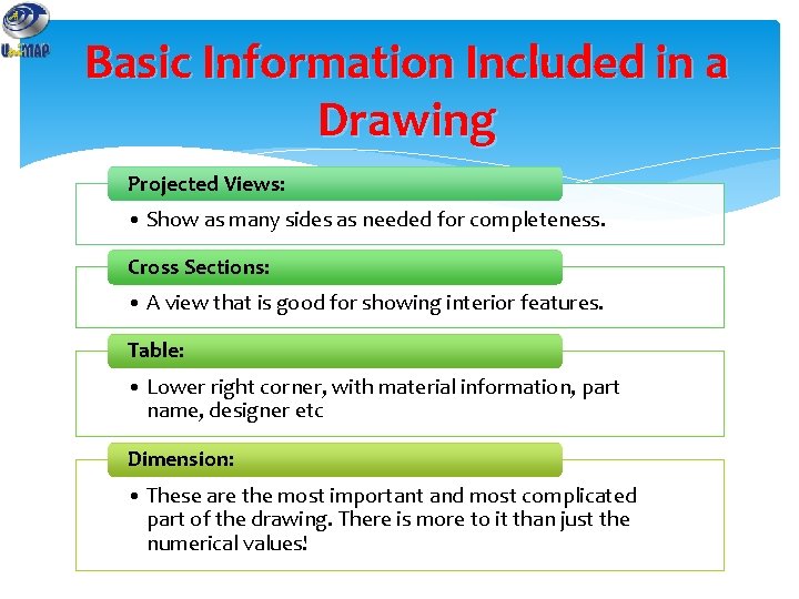 Basic Information Included in a Drawing Projected Views: • Show as many sides as