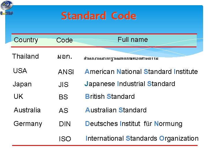Standard Code Full name Country Code Thailand มอก. สำนกงานมาตรฐานผลตภณฑอตสาหกรรม USA ANSI American National Standard