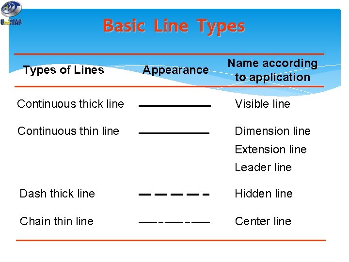 Basic Line Types of Lines Appearance Name according to application Continuous thick line Visible
