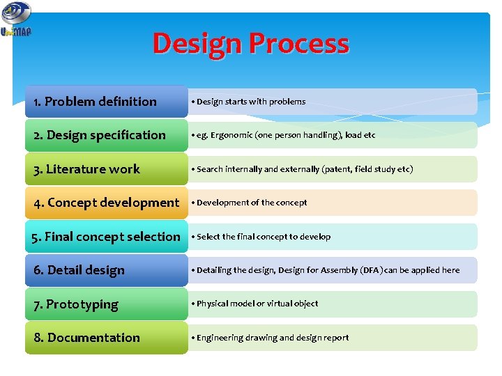 Design Process 1. Problem definition • Design starts with problems 2. Design specification •