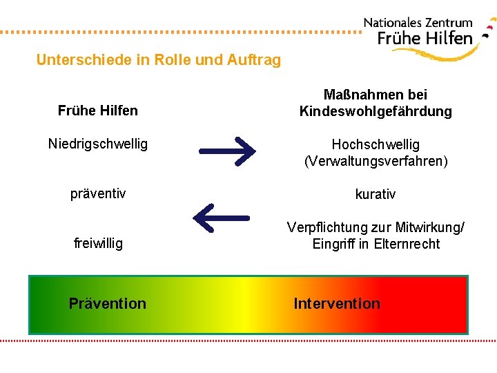 Unterschiede in Rolle und Auftrag Frühe Hilfen Maßnahmen bei Kindeswohlgefährdung Niedrigschwellig Hochschwellig (Verwaltungsverfahren) präventiv