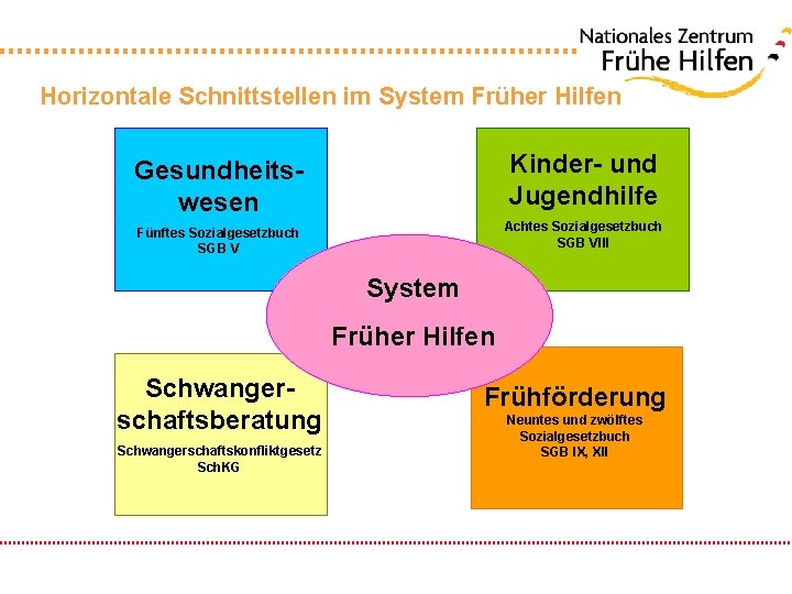 Horizontale Schnittstellen im System Früher Hilfen Gesundheitswesen Kinder- und Jugendhilfe Fünftes Sozialgesetzbuch SGB V