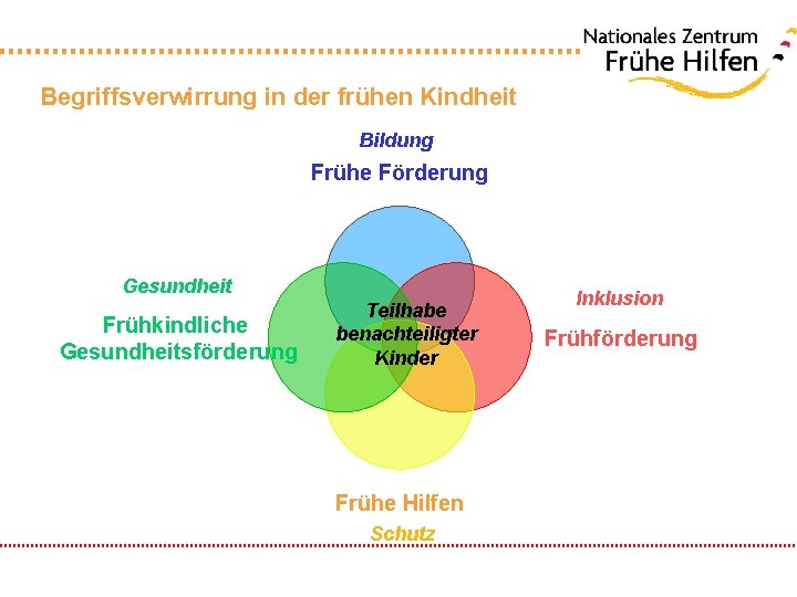 Begriffsverwirrung in der frühen Kindheit Bildung Frühe Förderung Gesundheit Frühkindliche Gesundheitsförderung Teilhabe benachteiligter Kinder