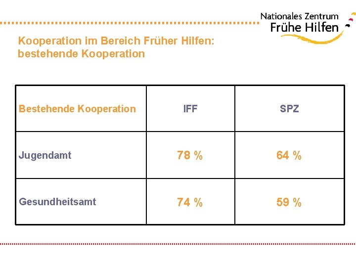 Kooperation im Bereich Früher Hilfen: bestehende Kooperation Bestehende Kooperation IFF SPZ Jugendamt 78 %