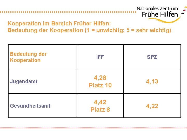 Kooperation im Bereich Früher Hilfen: Bedeutung der Kooperation (1 = unwichtig; 5 = sehr