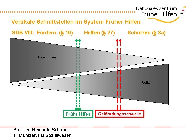 Vertikale Schnittstellen im System Früher Hilfen SGB VIII: Fördern (§ 16) Helfen (§ 27)