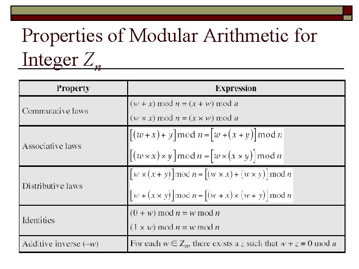 Properties of Modular Arithmetic for Integer Zn 19 