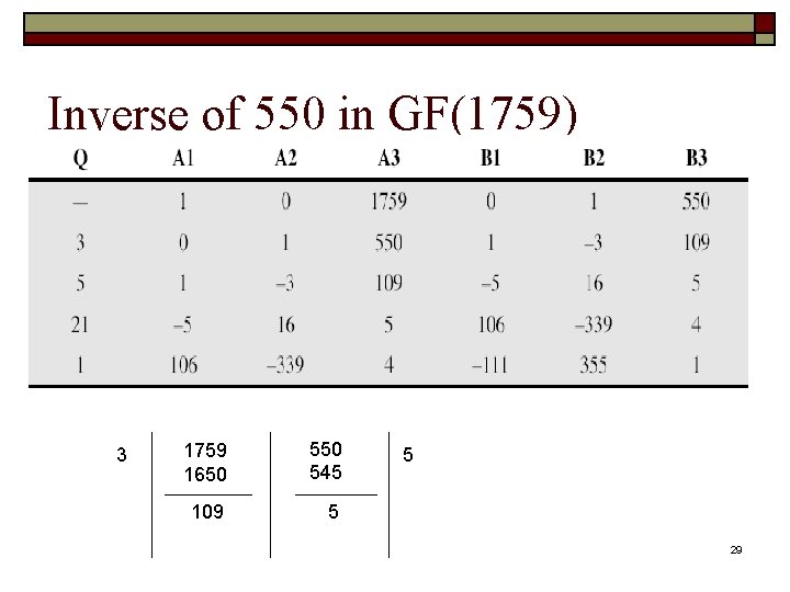 Inverse of 550 in GF(1759) 3 1759 1650 545 109 5 5 29 